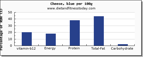 vitamin b12 and nutrition facts in cheese per 100g